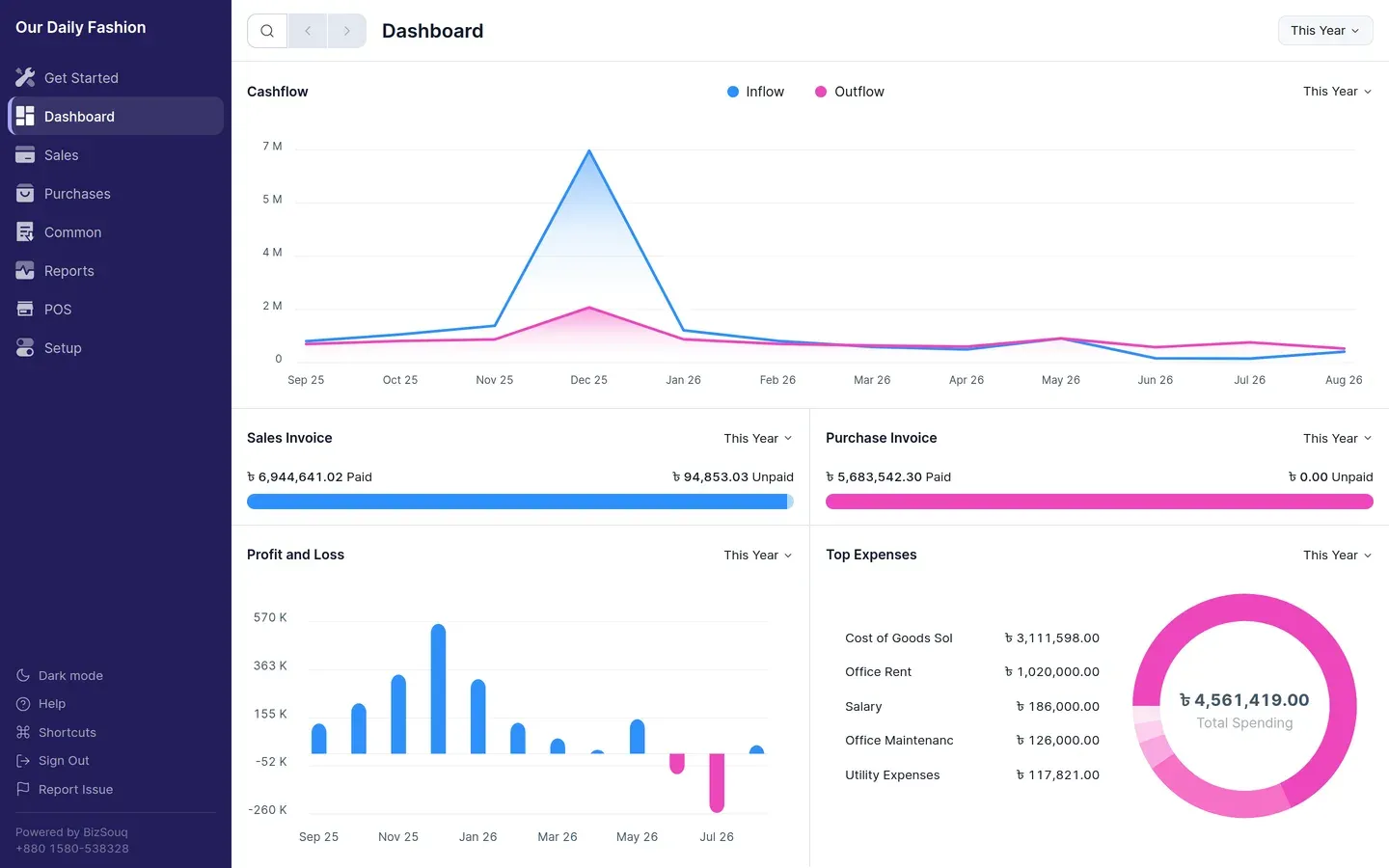 The SME Books dashboard showing cash flow and profit